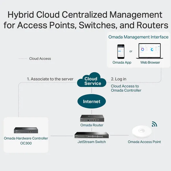 TP-Link NET-TL-OC300 |  Omada Hardware Controller